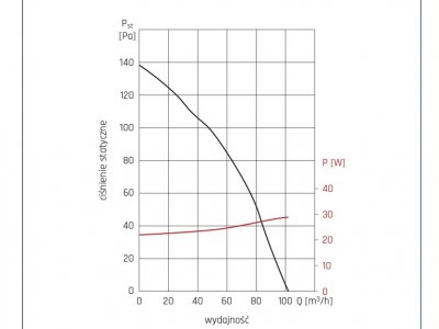 Wentylator EB 100N charakterystyka